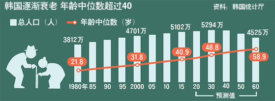 韩国老龄化速度惊人 年龄中位数2060年或达花甲